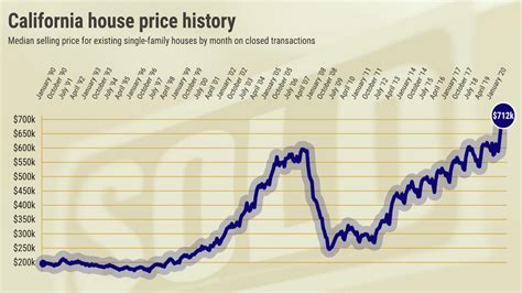 California home prices now 18% off all-time high